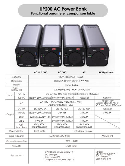 Neuer Artikel 110V/220V Ausgang AC Power Bank 40000mAh 150W Solar Power Bank